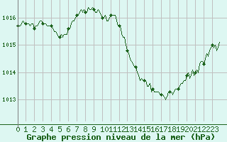 Courbe de la pression atmosphrique pour Pertuis - Le Farigoulier (84)