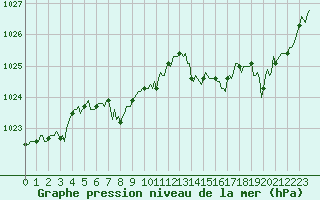Courbe de la pression atmosphrique pour Guret (23)