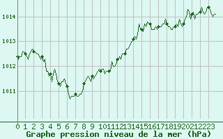 Courbe de la pression atmosphrique pour Frontenay (79)