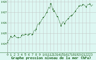 Courbe de la pression atmosphrique pour Montredon des Corbires (11)