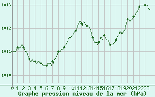 Courbe de la pression atmosphrique pour Saint-Mdard-d