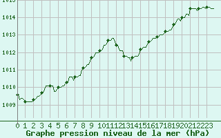 Courbe de la pression atmosphrique pour Rochegude (26)