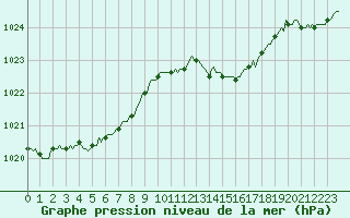 Courbe de la pression atmosphrique pour Herhet (Be)