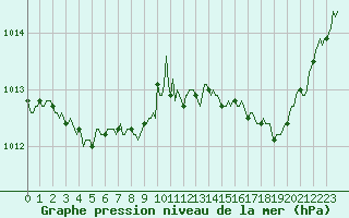 Courbe de la pression atmosphrique pour Aniane (34)