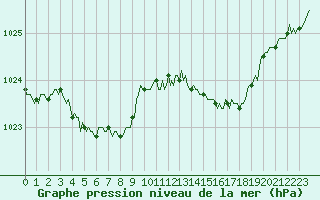 Courbe de la pression atmosphrique pour Guret (23)