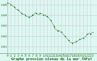 Courbe de la pression atmosphrique pour Vendme (41)