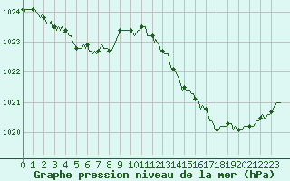 Courbe de la pression atmosphrique pour Saint-Paul-des-Landes (15)