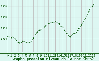 Courbe de la pression atmosphrique pour Vias (34)