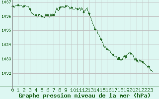 Courbe de la pression atmosphrique pour Mirebeau (86)
