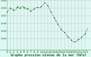 Courbe de la pression atmosphrique pour Bulson (08)