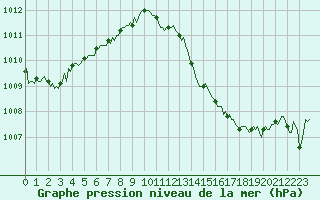 Courbe de la pression atmosphrique pour Saint-Laurent-du-Pont (38)