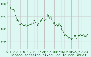 Courbe de la pression atmosphrique pour Mions (69)