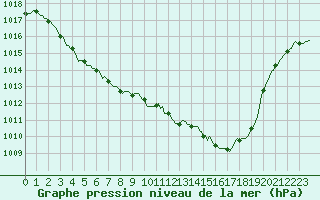 Courbe de la pression atmosphrique pour Saverdun (09)