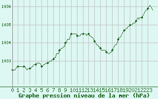 Courbe de la pression atmosphrique pour Moyen (Be)