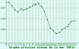 Courbe de la pression atmosphrique pour Donnemarie-Dontilly (77)