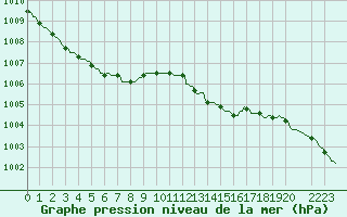 Courbe de la pression atmosphrique pour Baraque Fraiture (Be)