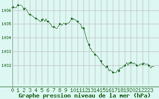 Courbe de la pression atmosphrique pour Engins (38)