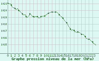 Courbe de la pression atmosphrique pour Brakel (Be)