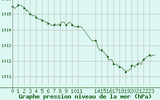 Courbe de la pression atmosphrique pour Frontenac (33)