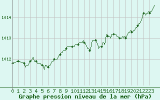 Courbe de la pression atmosphrique pour Cerisiers (89)