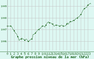 Courbe de la pression atmosphrique pour Saint-Cyprien (66)