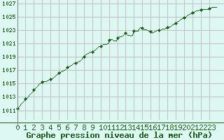 Courbe de la pression atmosphrique pour Cointe - Lige (Be)