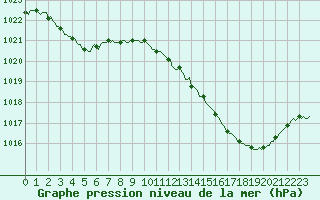 Courbe de la pression atmosphrique pour Vias (34)