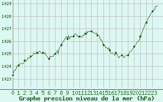 Courbe de la pression atmosphrique pour Eygliers (05)