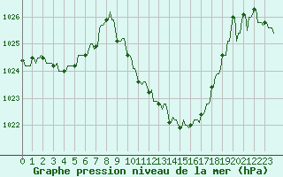 Courbe de la pression atmosphrique pour La Javie (04)