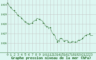 Courbe de la pression atmosphrique pour Hohrod (68)