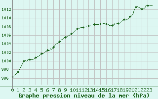 Courbe de la pression atmosphrique pour Le Grau-du-Roi (30)