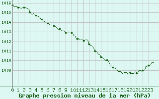 Courbe de la pression atmosphrique pour Thorigny (85)