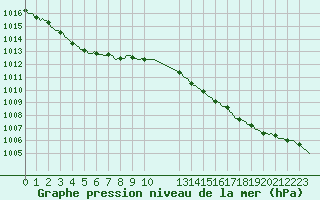 Courbe de la pression atmosphrique pour Connerr (72)