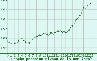 Courbe de la pression atmosphrique pour Xonrupt-Longemer (88)