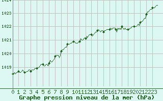 Courbe de la pression atmosphrique pour Renwez (08)