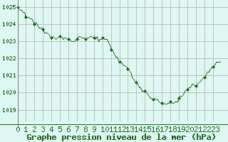 Courbe de la pression atmosphrique pour Boulc (26)