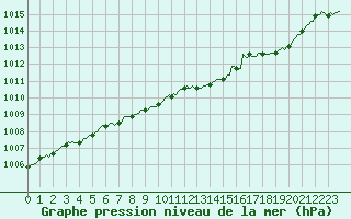 Courbe de la pression atmosphrique pour Forceville (80)