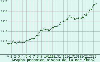 Courbe de la pression atmosphrique pour Verneuil (78)