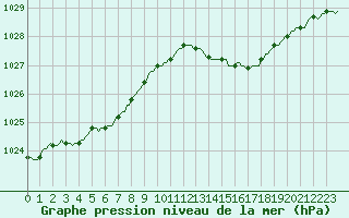 Courbe de la pression atmosphrique pour Assesse (Be)