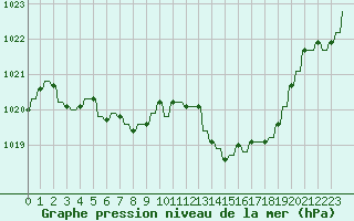 Courbe de la pression atmosphrique pour Hendaye - Domaine d