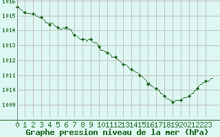 Courbe de la pression atmosphrique pour Cerisiers (89)