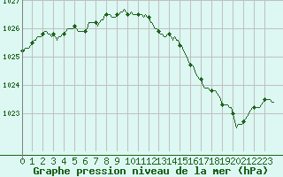 Courbe de la pression atmosphrique pour Woluwe-Saint-Pierre (Be)