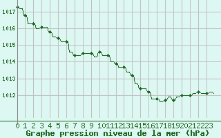 Courbe de la pression atmosphrique pour Variscourt (02)