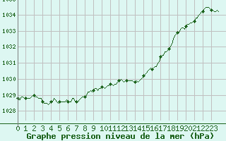 Courbe de la pression atmosphrique pour Ringendorf (67)