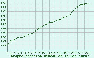 Courbe de la pression atmosphrique pour Thorrenc (07)