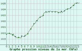 Courbe de la pression atmosphrique pour Besn (44)