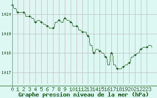 Courbe de la pression atmosphrique pour Priay (01)