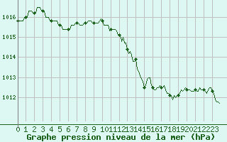 Courbe de la pression atmosphrique pour Sandillon (45)