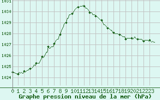 Courbe de la pression atmosphrique pour Prades-le-Lez - Le Viala (34)