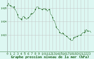 Courbe de la pression atmosphrique pour Blus (40)